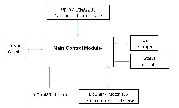 Communication Isolation Dual Interface 485 To LoRaWAN Collector For AMI