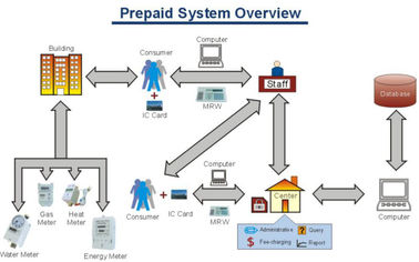 IC Card Charging Management Prepaid Metering System For Electric / Water / Gas