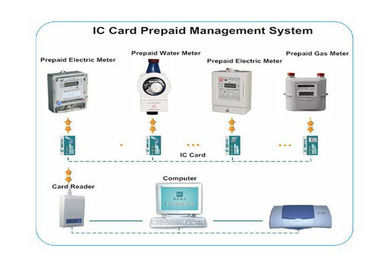Stable Prepaid Electricity System , IC Card Reader / Writer Prepaid Water System