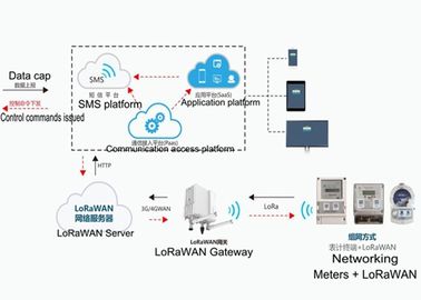 Smart IoT Energy Meter Reading LoRaWAN System Solution for LoRaWAN Meter