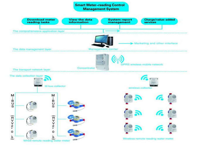 Wireless AMR System Lora Water Meter , Digital Smart Meter For Cold ...