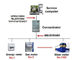 Mbus / RS485 Automatic Metering Infrastructure , Remote Smart Metering Systems
