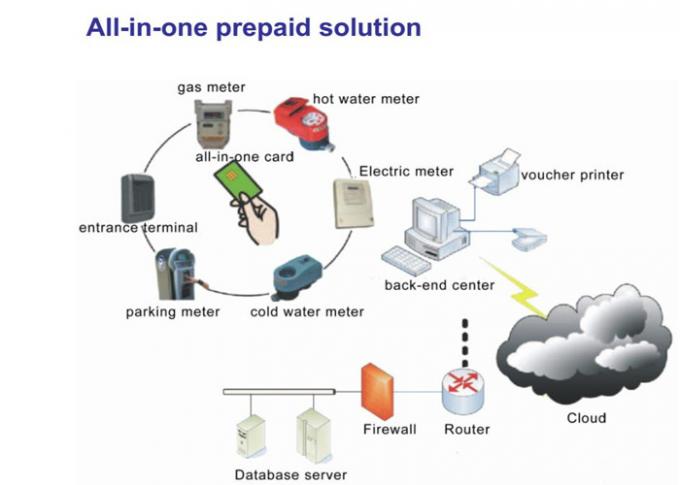 All In One Prepaid Meter System For Electricity / Water / Gas Meter