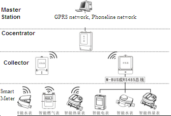 Smart Advanced Metering Infrastructure Data Collector For Remote Meter Reading System