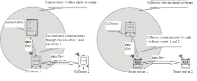 Smart Advanced Metering Infrastructure Data Collector For Remote Meter Reading System
