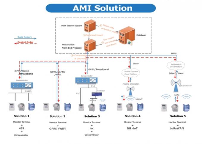 Smart IoT Energy Meter Reading LoRaWAN System Solution for LoRaWAN Meter