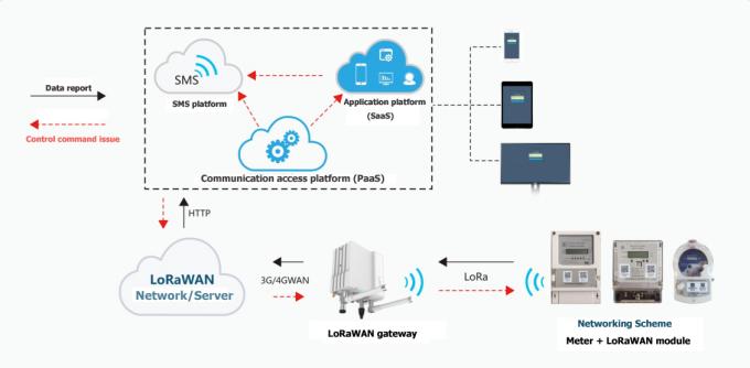 LoRaWAN Intelligent Meter Reading System Billing / Collection ...